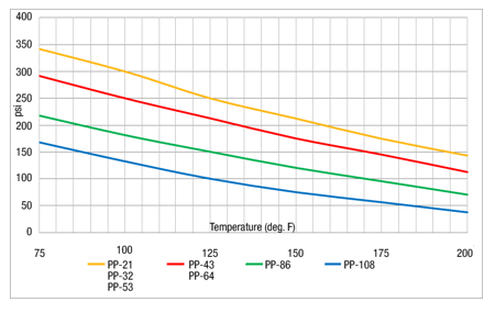 Parker PP Series Pressure Rating