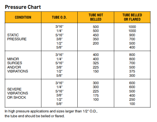 Vibra-Lok Pressure Chart