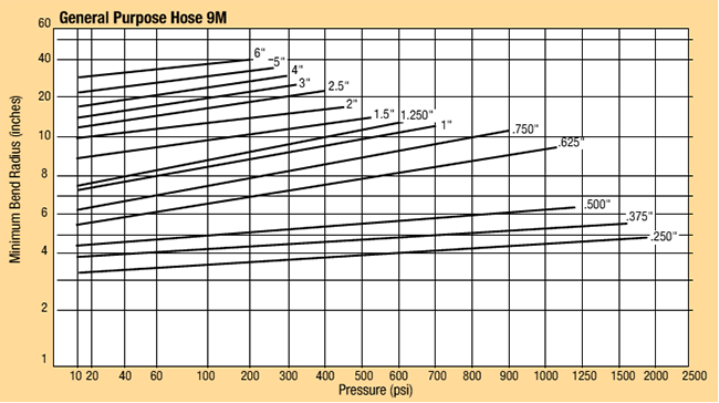 aluminum tubing bend radius chart