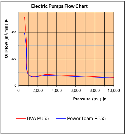 BVA PU55 Flow Chart