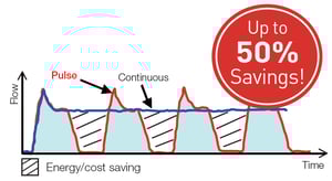 reducing compressed air consumption by up to 50%