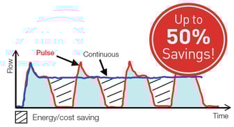 Use pulsing air valve to reduce compressed air consumption by 50%