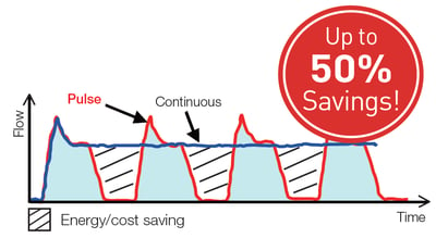 Reducing Compressed Air Consumption in Blow Applications