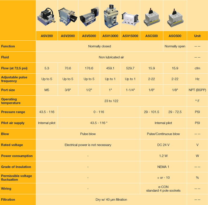 Parker Pulsating Air Valves Comparison