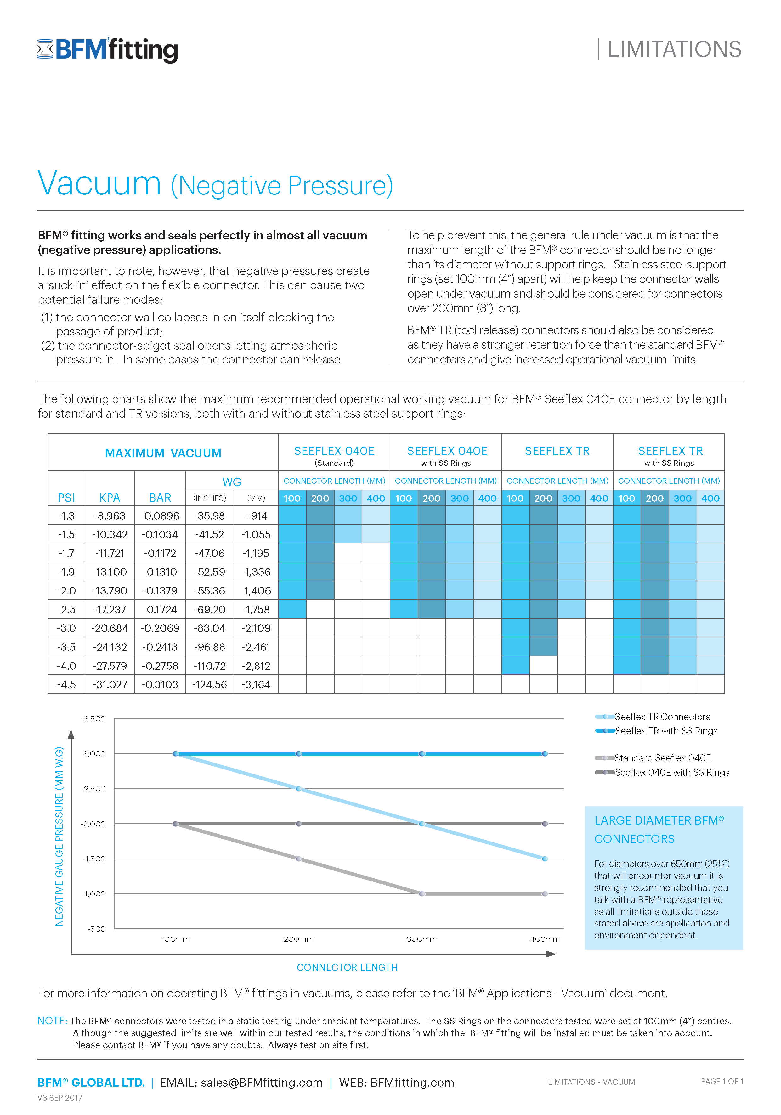 BFM Fitting Vacuum Negative Pressure Limitations