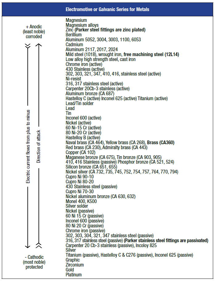 galvanic-series-corrosion-for-metals