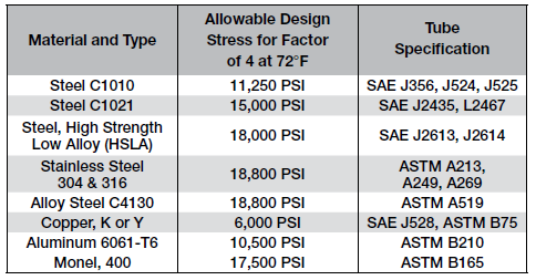 tubing-design-stress-values.png