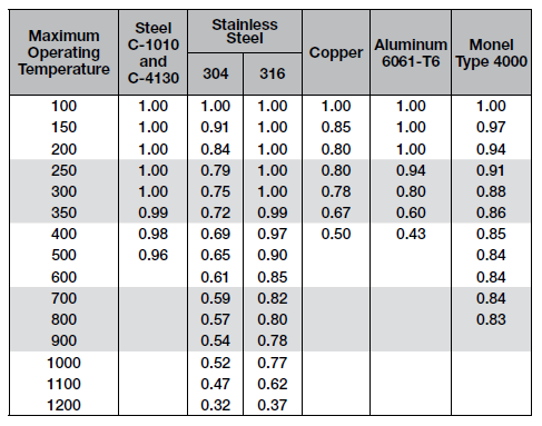 tubing-temperature-derating-factors.png