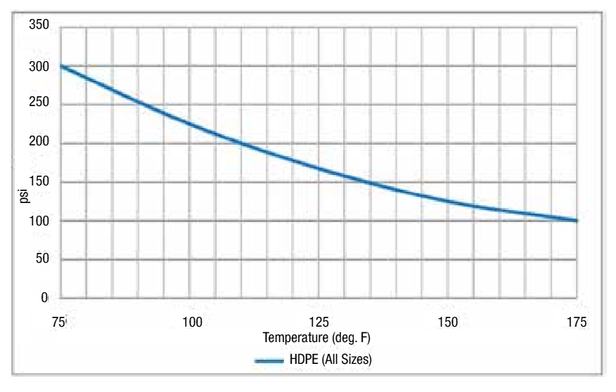 tubing-parker-hdpe-series-pressure-rating.png