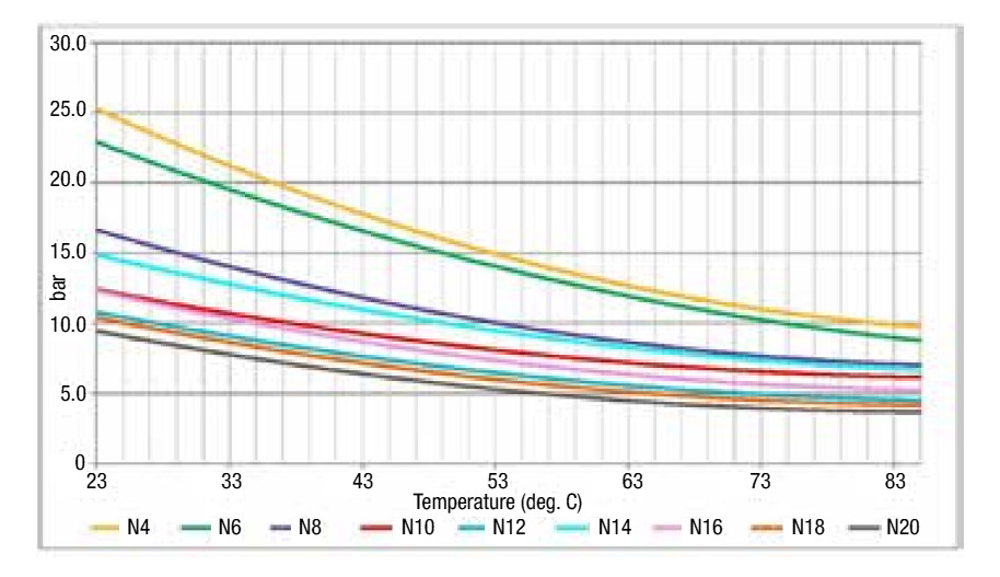 tubing-parker-metric-n-series-pressure-rating.png