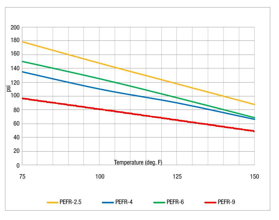 tubing-parker-pefr-series-pressure-rating.png