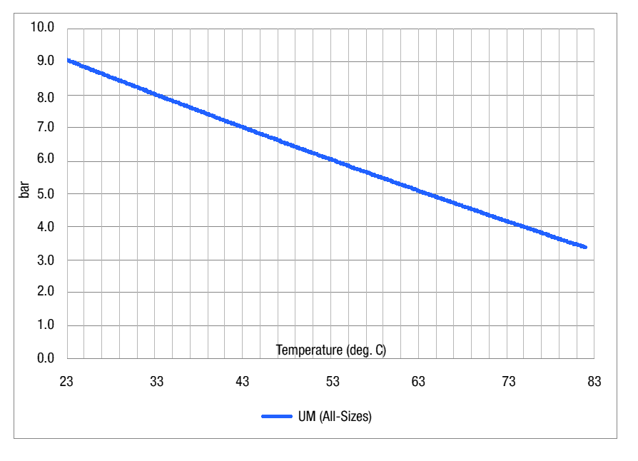 tubing-parker-um-series-pressure-rating.png