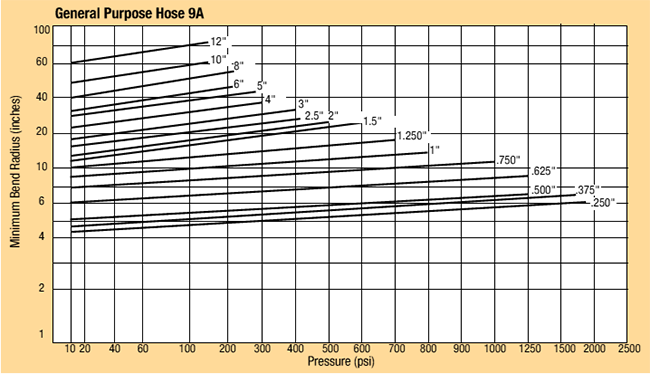 Pressure vs Bend Radius of Parker 9A Metal Hose