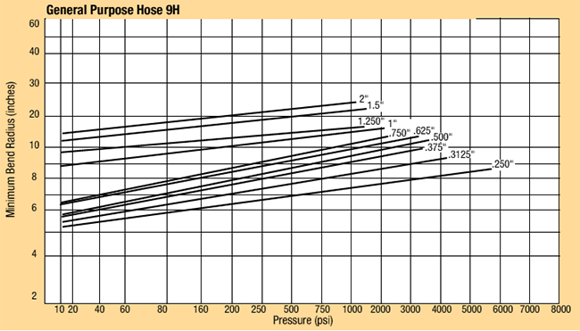 Pressure vs Bend Radius of Parker 9H Metal Hose - Chart